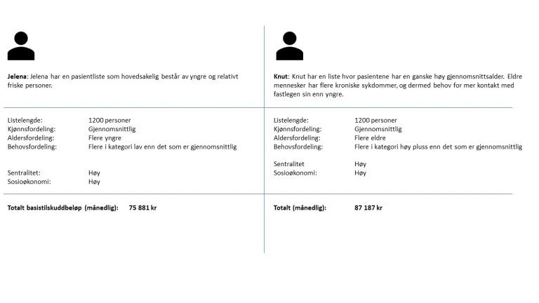 Pasienttilpasset Basistilskudd - Helfo - For Helseaktører